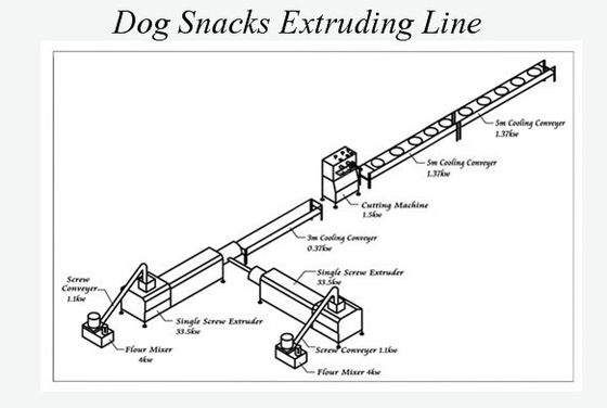 Собака обрабатывает технологическую линию корма для домашних животных, двойную машину создателя собачьей еды цвета